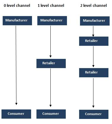 chanel level|pricing within channel levels.